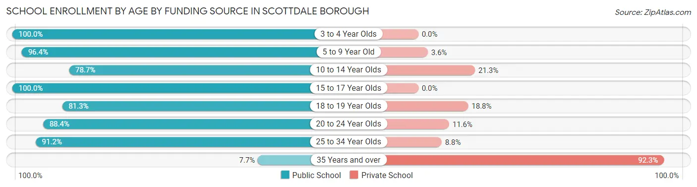 School Enrollment by Age by Funding Source in Scottdale borough