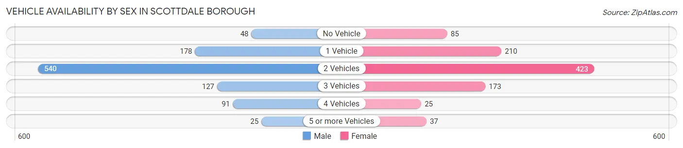 Vehicle Availability by Sex in Scottdale borough