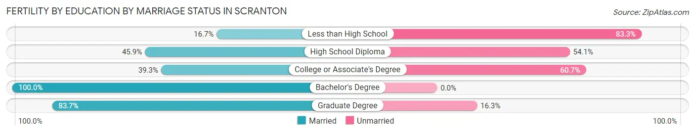 Female Fertility by Education by Marriage Status in Scranton