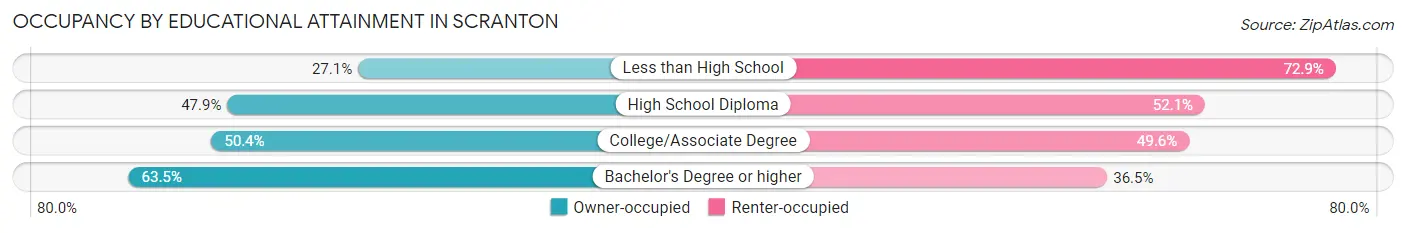 Occupancy by Educational Attainment in Scranton