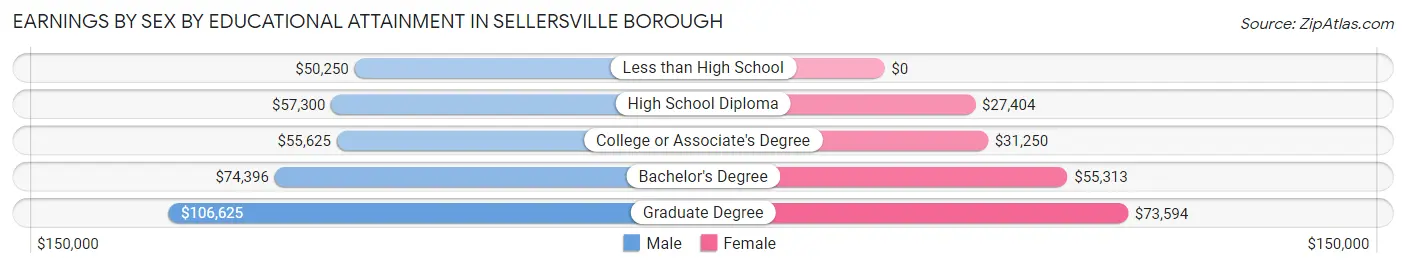 Earnings by Sex by Educational Attainment in Sellersville borough