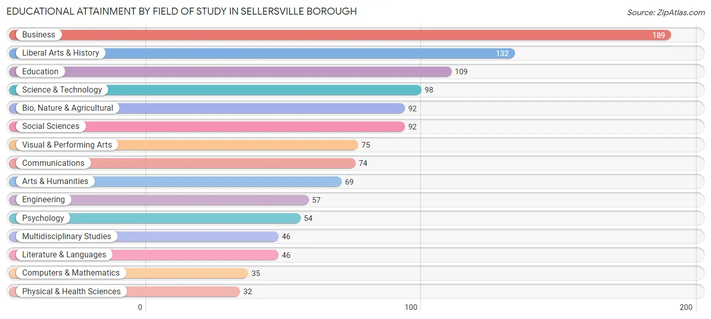 Educational Attainment by Field of Study in Sellersville borough