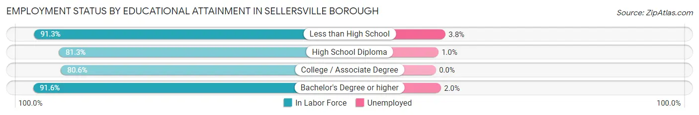 Employment Status by Educational Attainment in Sellersville borough