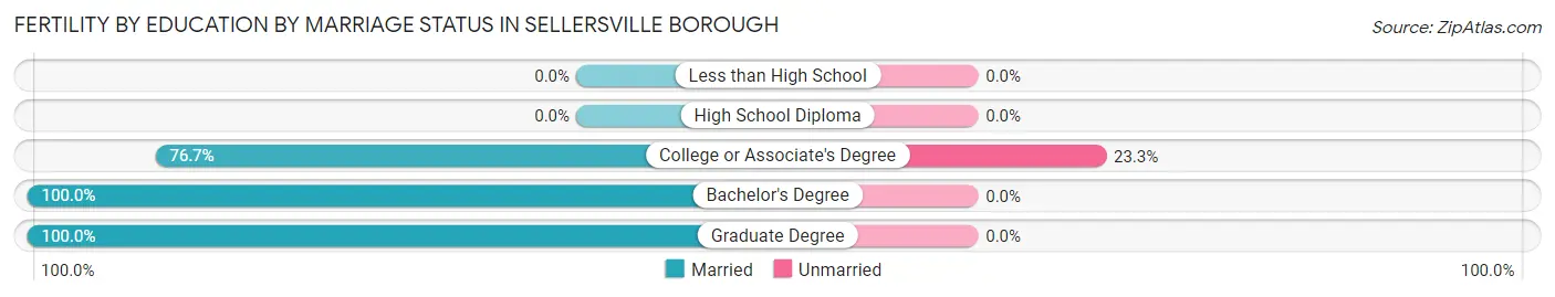 Female Fertility by Education by Marriage Status in Sellersville borough
