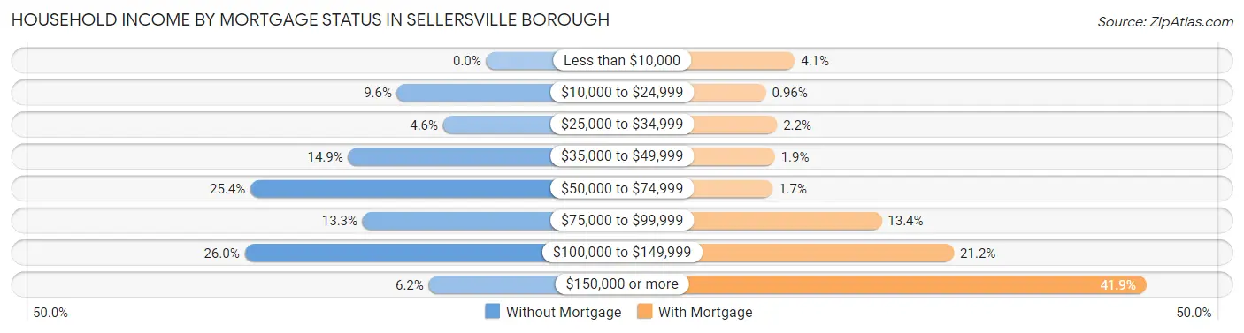 Household Income by Mortgage Status in Sellersville borough