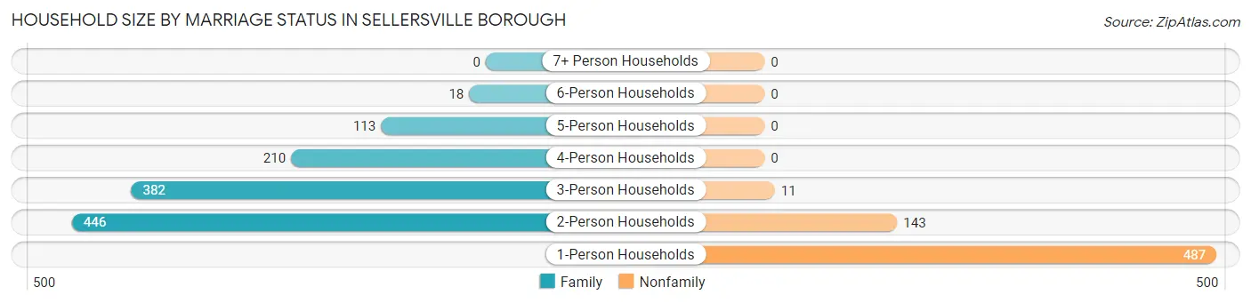 Household Size by Marriage Status in Sellersville borough