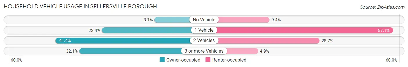 Household Vehicle Usage in Sellersville borough
