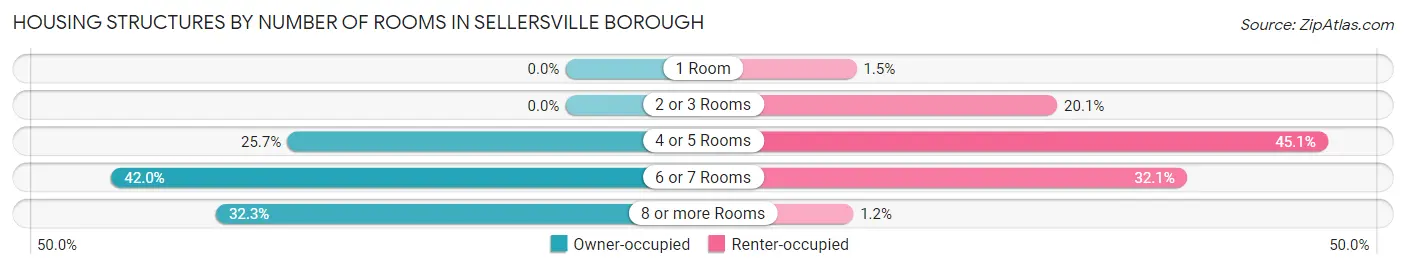 Housing Structures by Number of Rooms in Sellersville borough