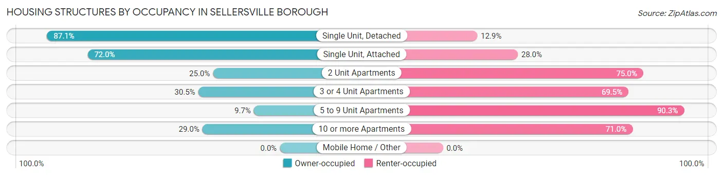Housing Structures by Occupancy in Sellersville borough