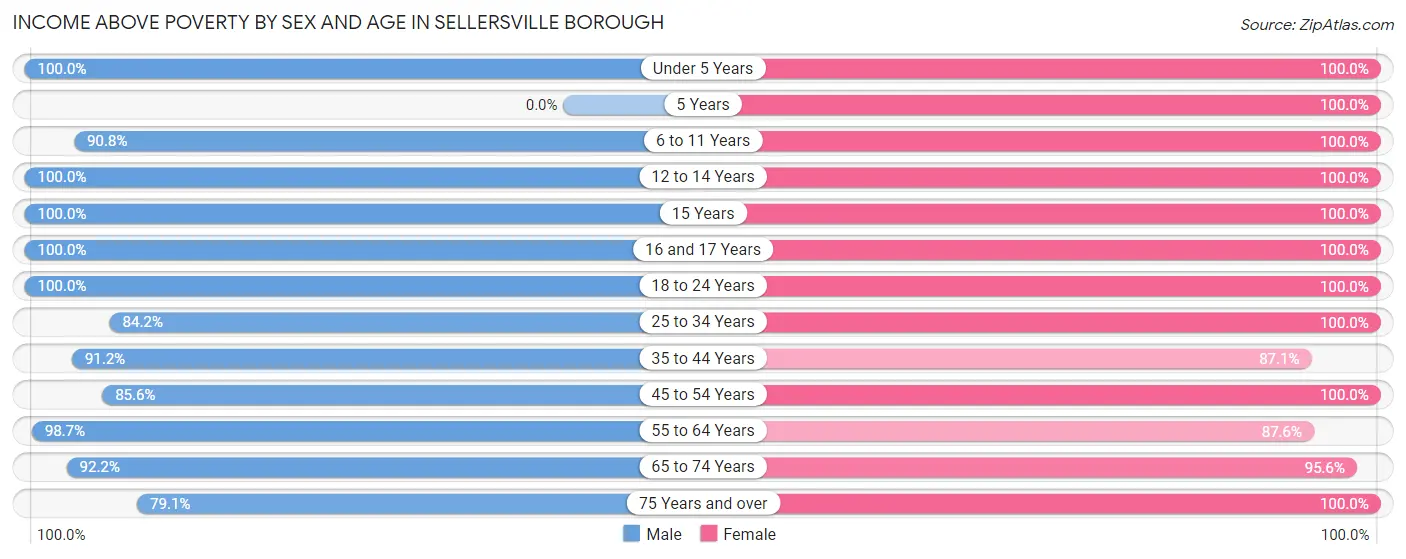 Income Above Poverty by Sex and Age in Sellersville borough