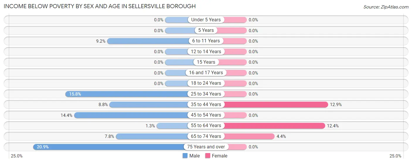 Income Below Poverty by Sex and Age in Sellersville borough