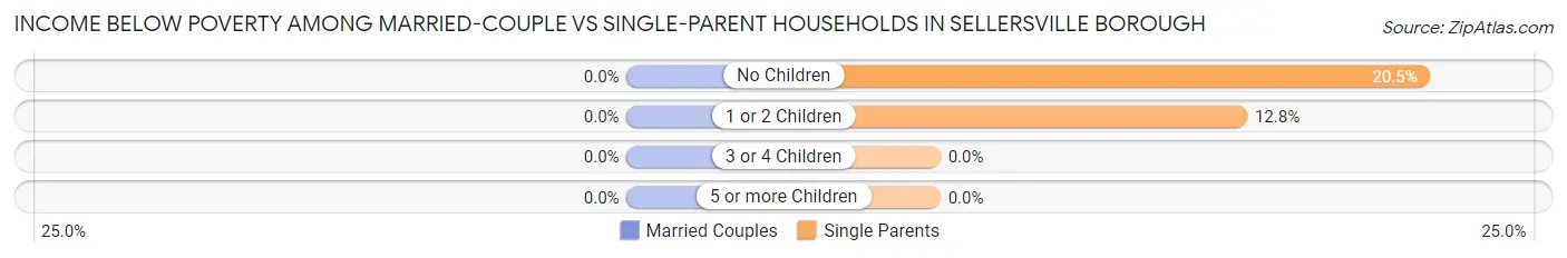 Income Below Poverty Among Married-Couple vs Single-Parent Households in Sellersville borough