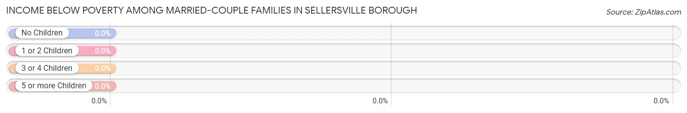 Income Below Poverty Among Married-Couple Families in Sellersville borough