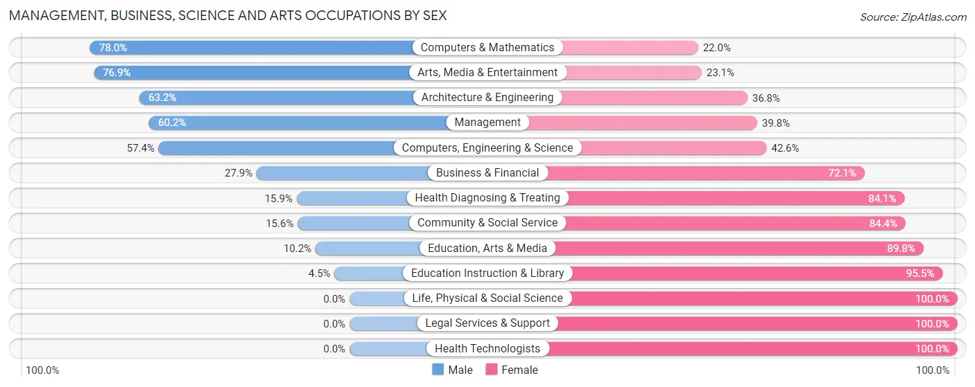 Management, Business, Science and Arts Occupations by Sex in Sellersville borough