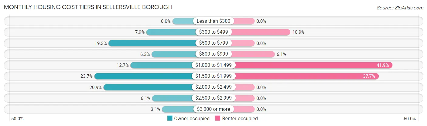 Monthly Housing Cost Tiers in Sellersville borough