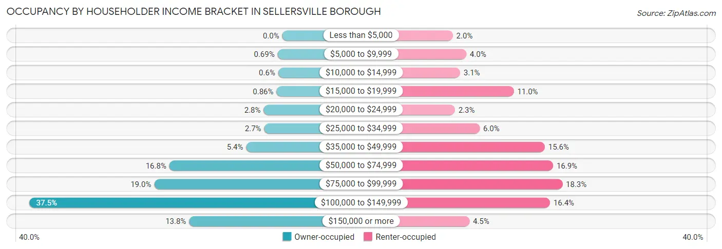 Occupancy by Householder Income Bracket in Sellersville borough