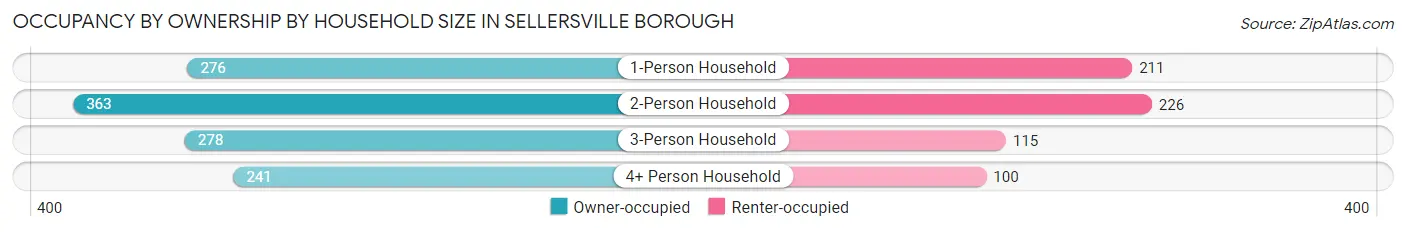 Occupancy by Ownership by Household Size in Sellersville borough