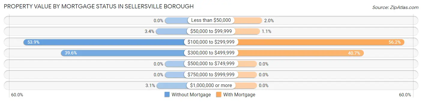 Property Value by Mortgage Status in Sellersville borough