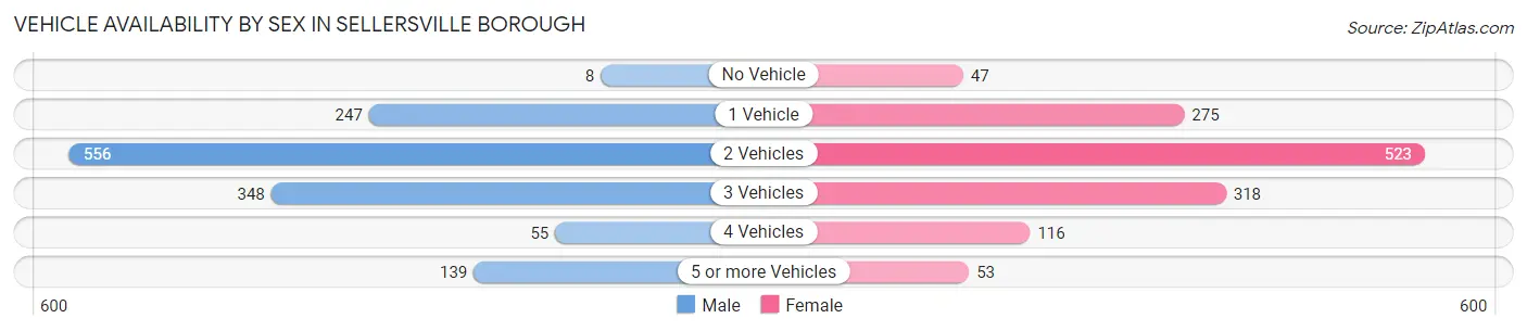 Vehicle Availability by Sex in Sellersville borough