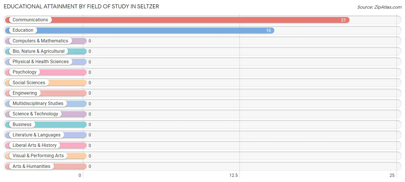 Educational Attainment by Field of Study in Seltzer