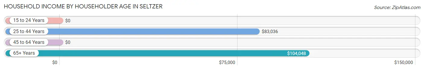 Household Income by Householder Age in Seltzer