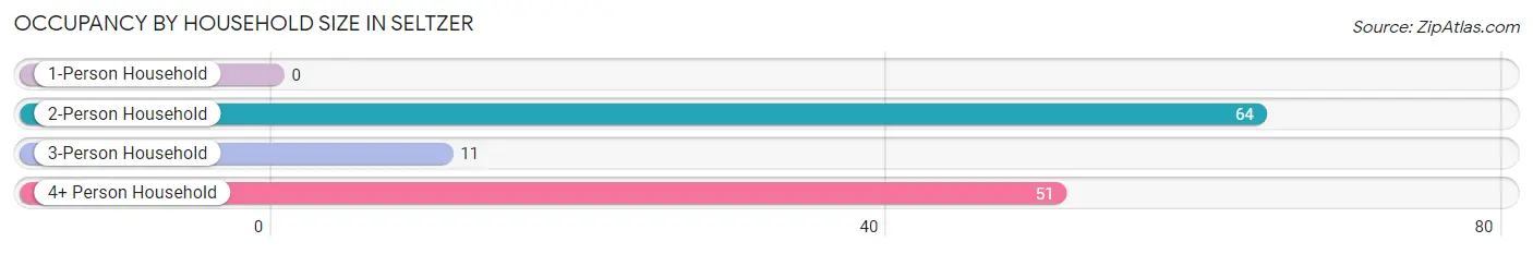 Occupancy by Household Size in Seltzer