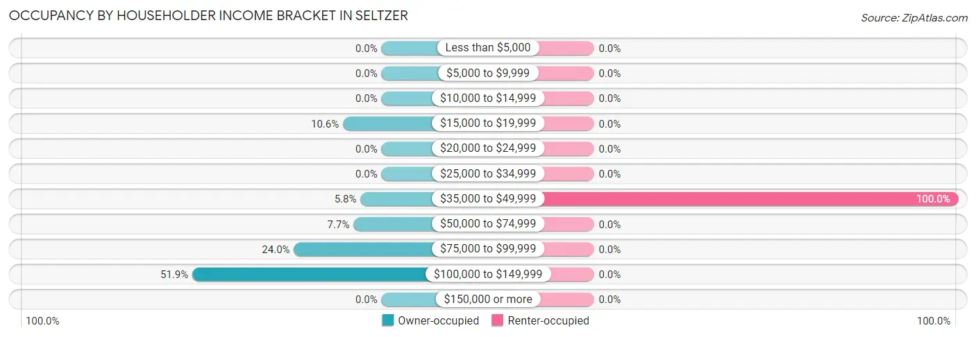 Occupancy by Householder Income Bracket in Seltzer