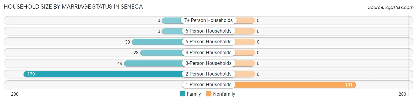 Household Size by Marriage Status in Seneca