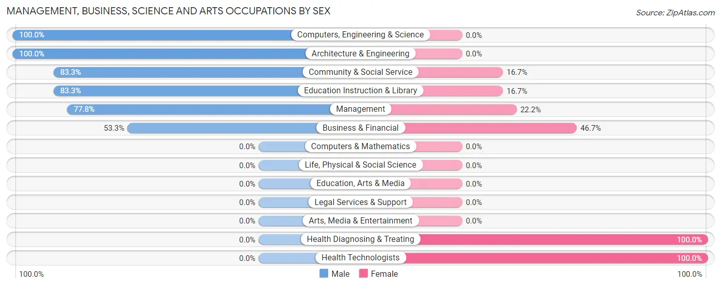 Management, Business, Science and Arts Occupations by Sex in Seneca