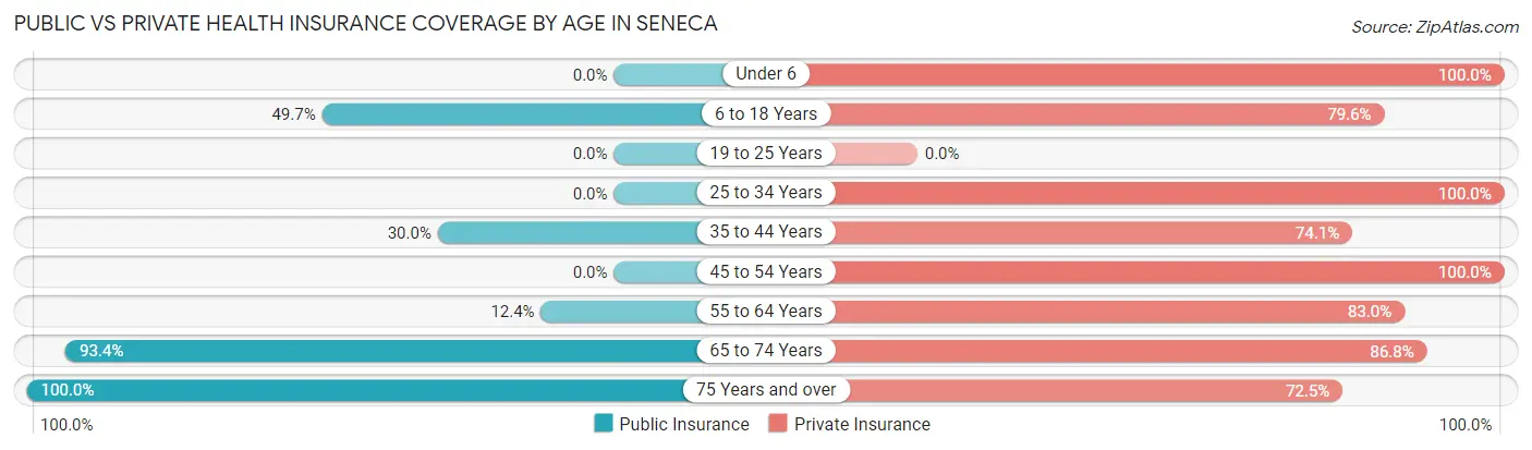Public vs Private Health Insurance Coverage by Age in Seneca