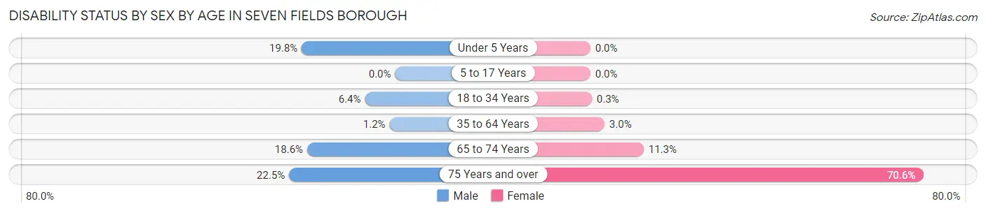 Disability Status by Sex by Age in Seven Fields borough