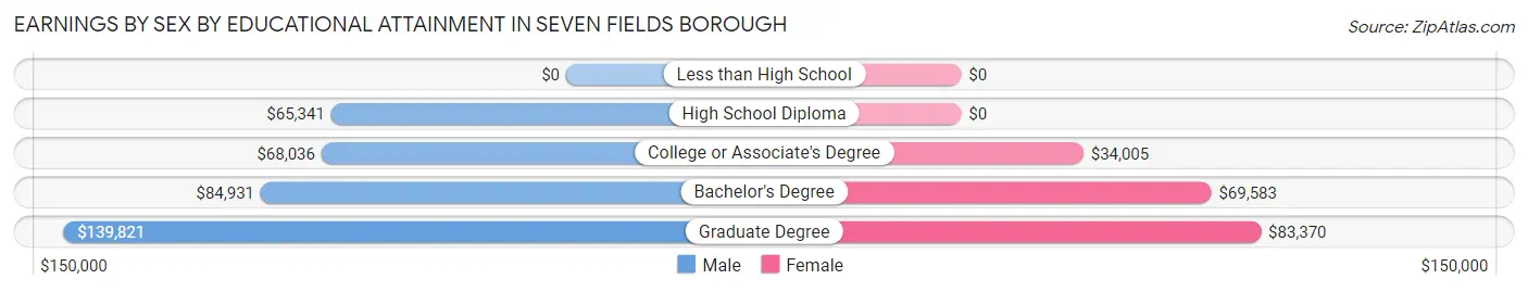 Earnings by Sex by Educational Attainment in Seven Fields borough