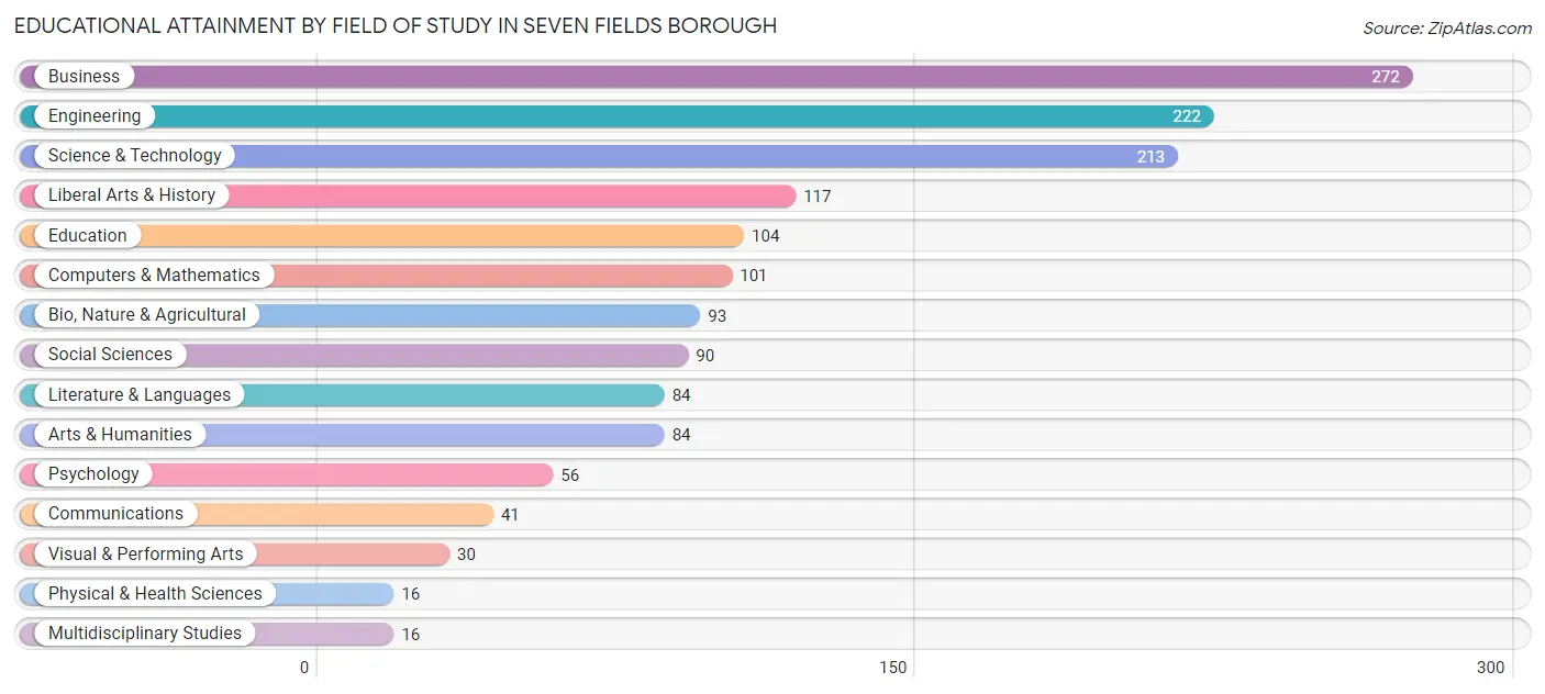 Educational Attainment by Field of Study in Seven Fields borough