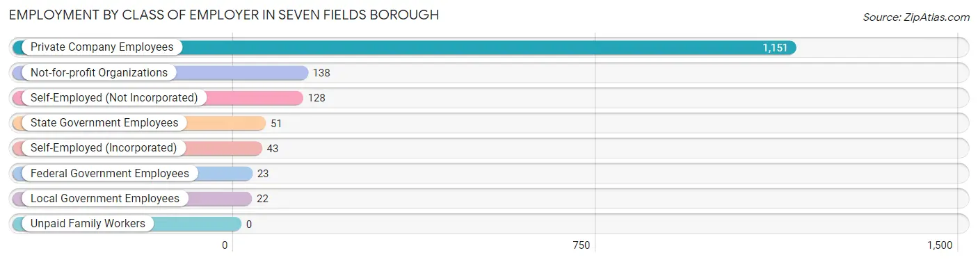 Employment by Class of Employer in Seven Fields borough
