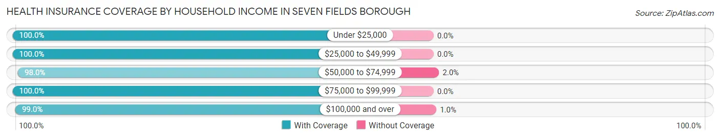 Health Insurance Coverage by Household Income in Seven Fields borough