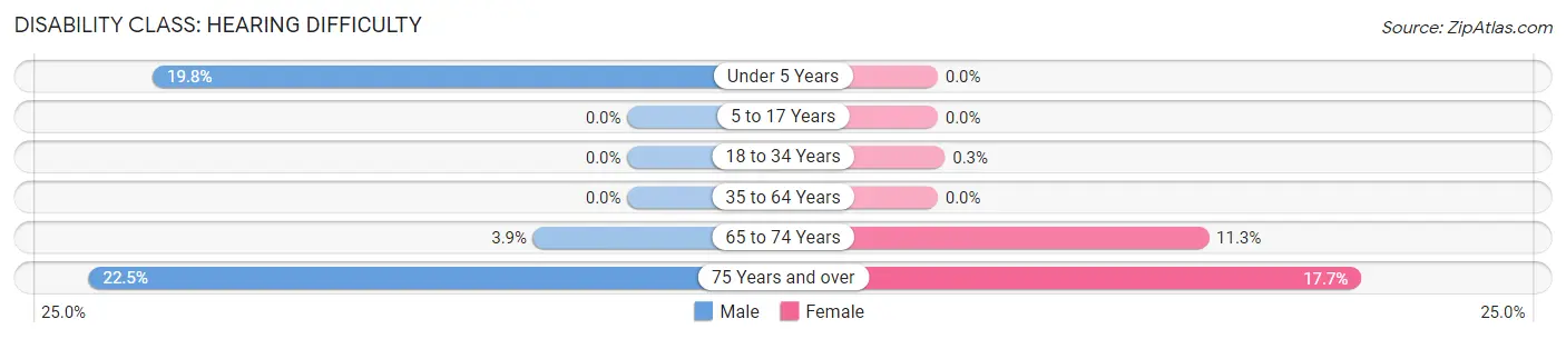 Disability in Seven Fields borough: <span>Hearing Difficulty</span>