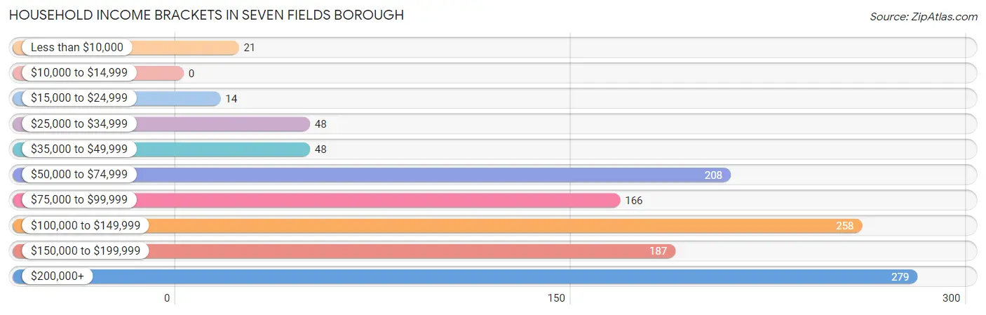 Household Income Brackets in Seven Fields borough