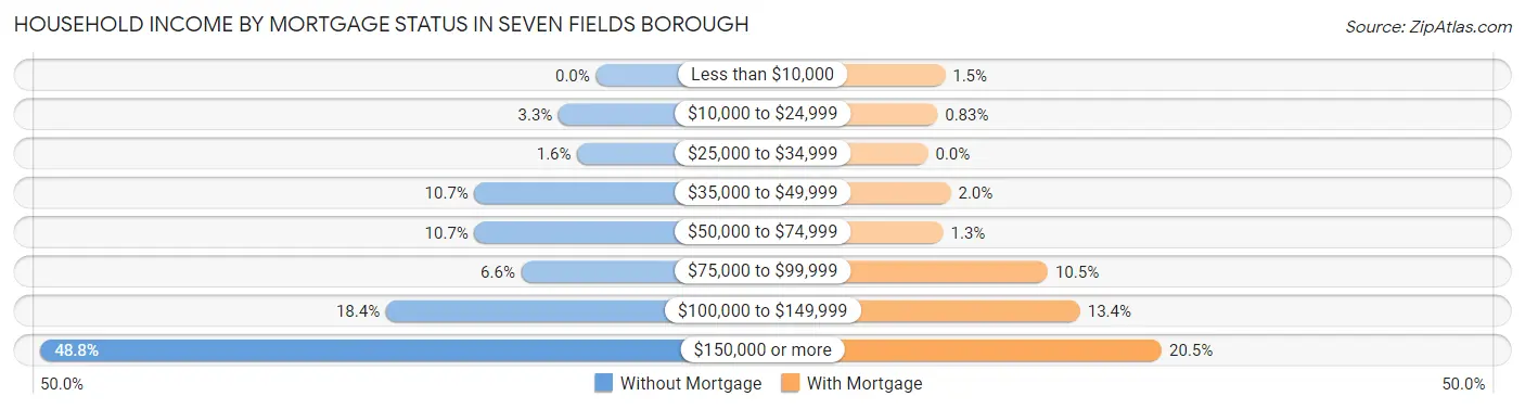 Household Income by Mortgage Status in Seven Fields borough