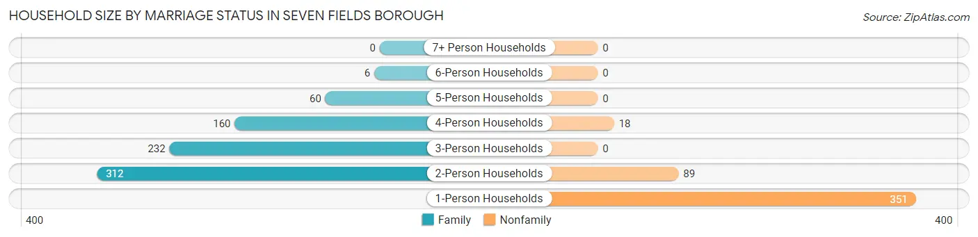 Household Size by Marriage Status in Seven Fields borough