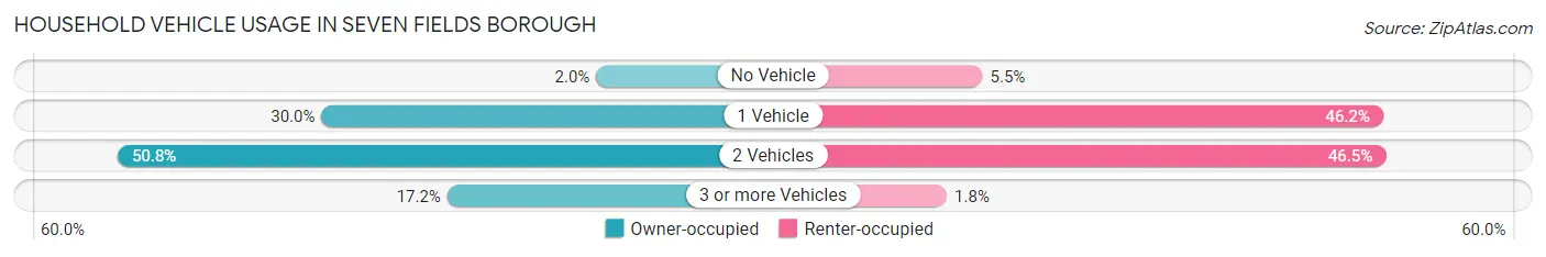 Household Vehicle Usage in Seven Fields borough