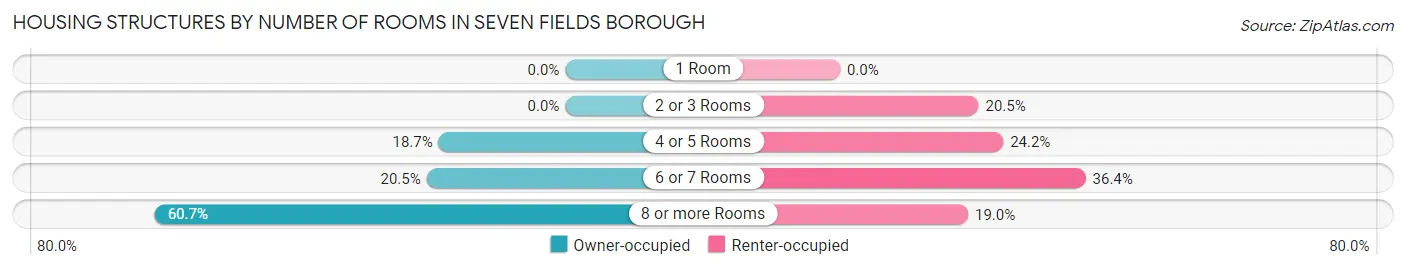 Housing Structures by Number of Rooms in Seven Fields borough