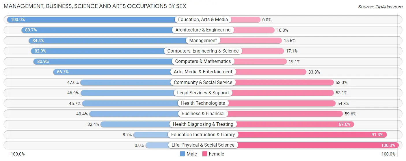 Management, Business, Science and Arts Occupations by Sex in Seven Fields borough