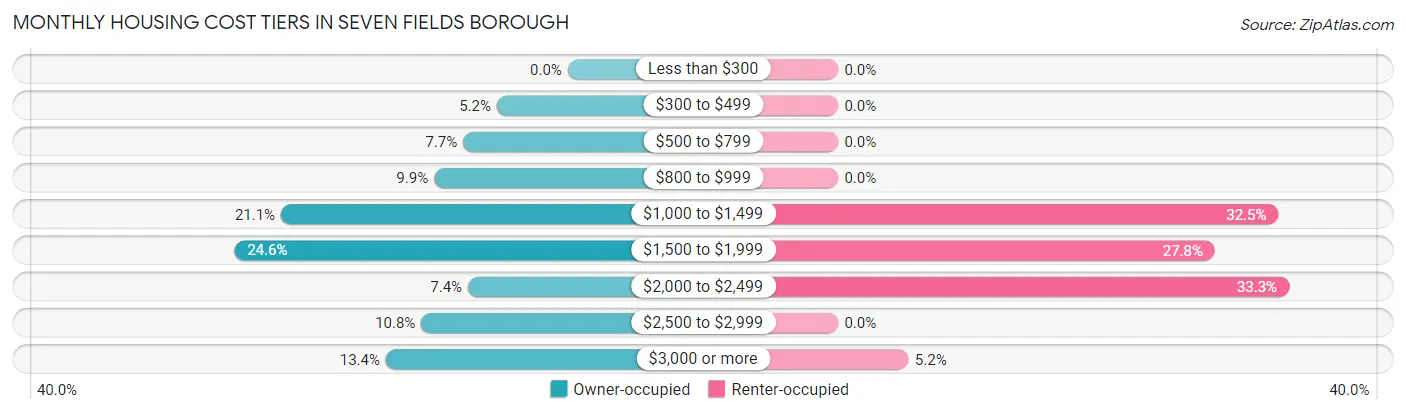 Monthly Housing Cost Tiers in Seven Fields borough