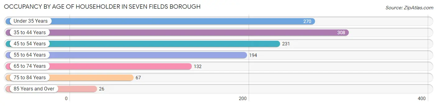 Occupancy by Age of Householder in Seven Fields borough