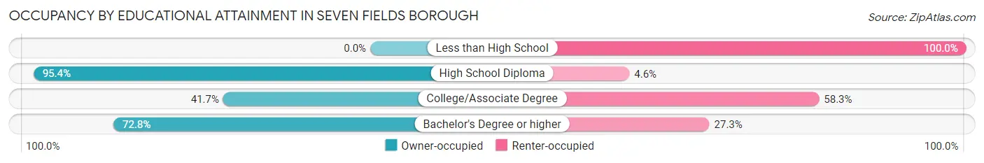 Occupancy by Educational Attainment in Seven Fields borough