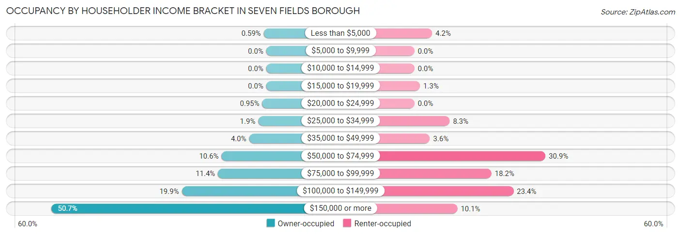 Occupancy by Householder Income Bracket in Seven Fields borough