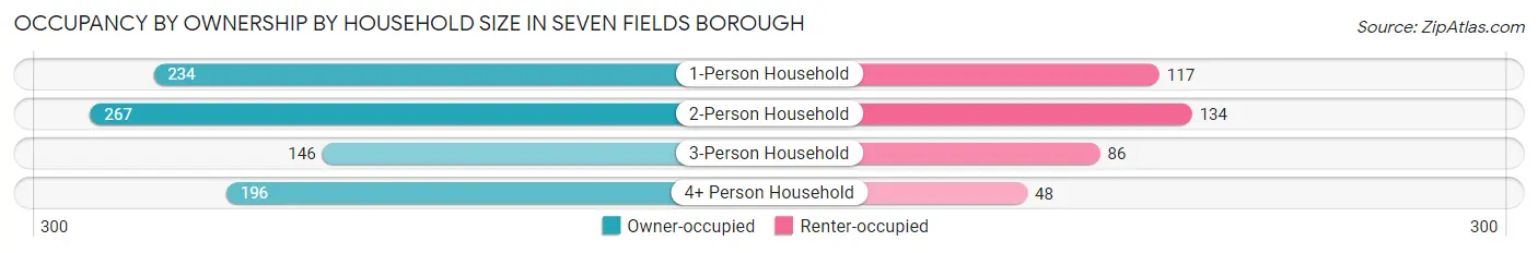 Occupancy by Ownership by Household Size in Seven Fields borough