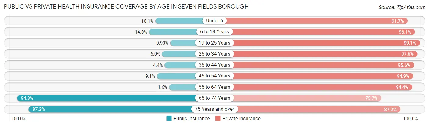 Public vs Private Health Insurance Coverage by Age in Seven Fields borough