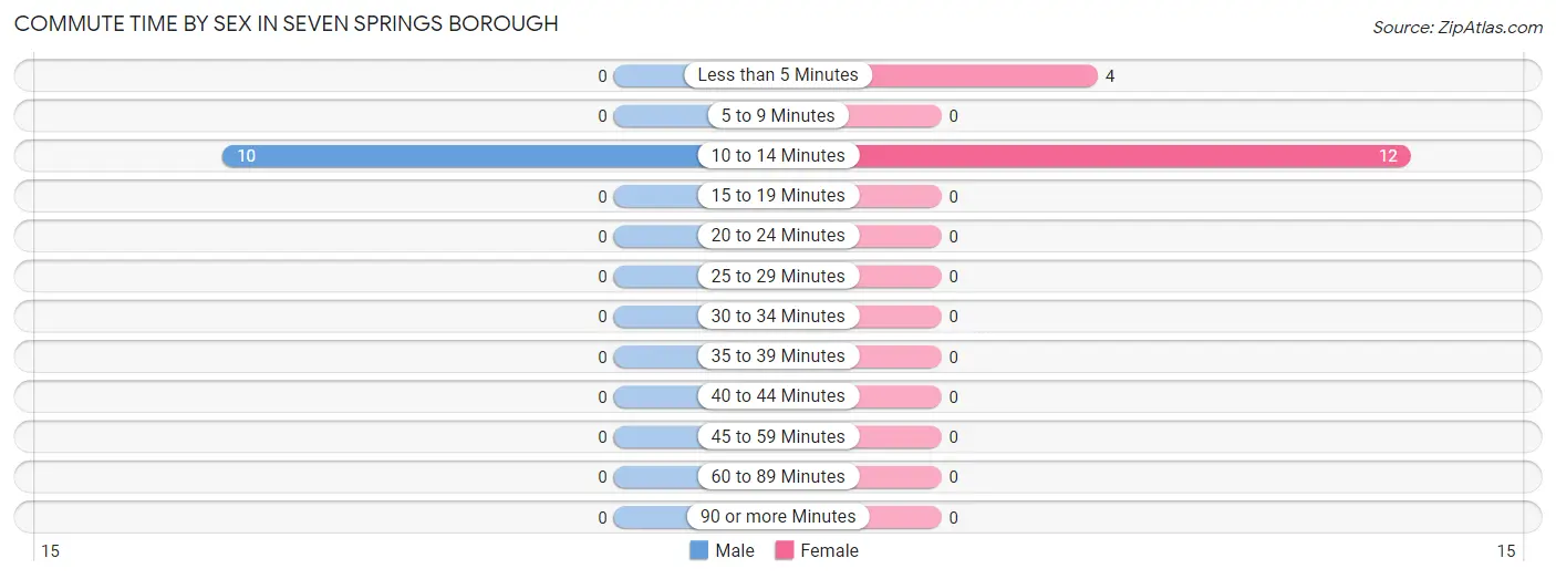 Commute Time by Sex in Seven Springs borough