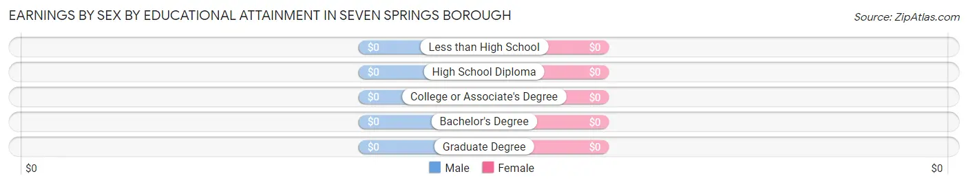 Earnings by Sex by Educational Attainment in Seven Springs borough